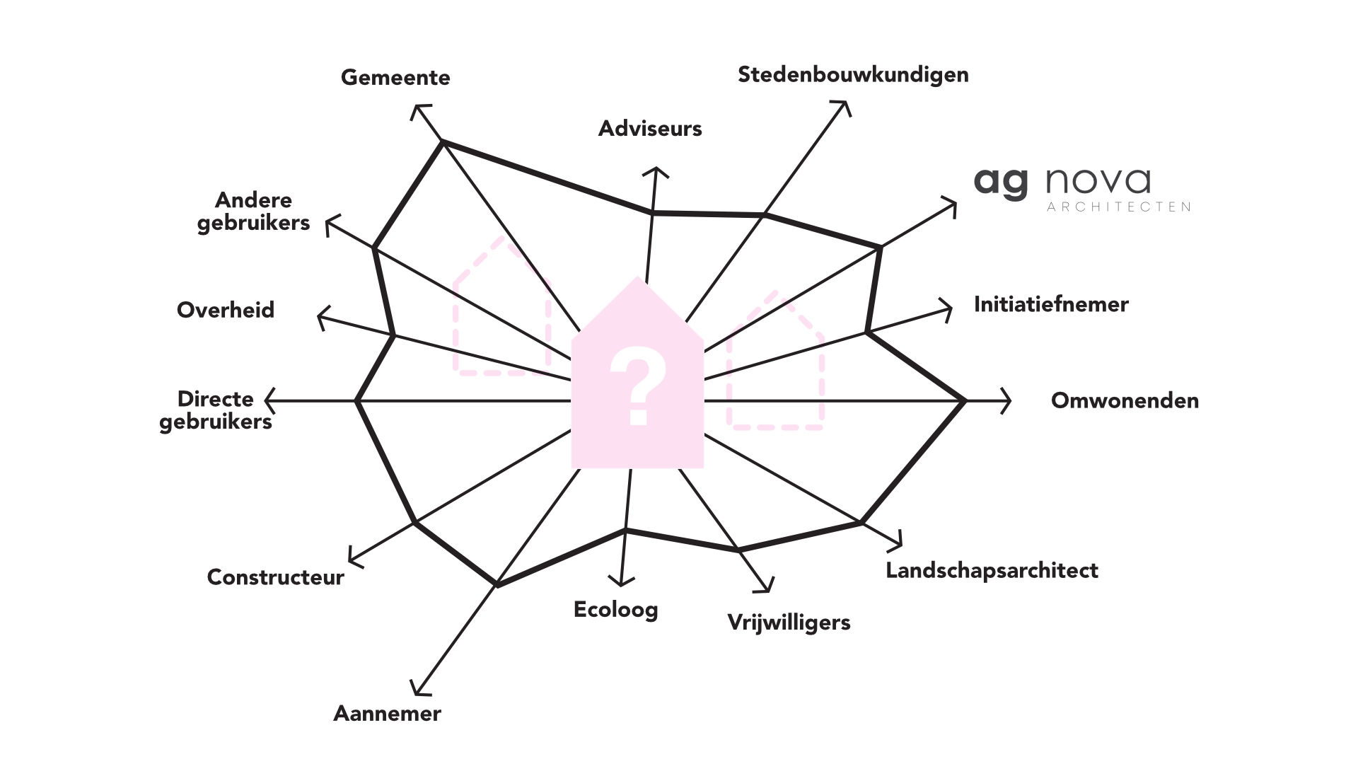 AG NOVA Architecten Samenwerken