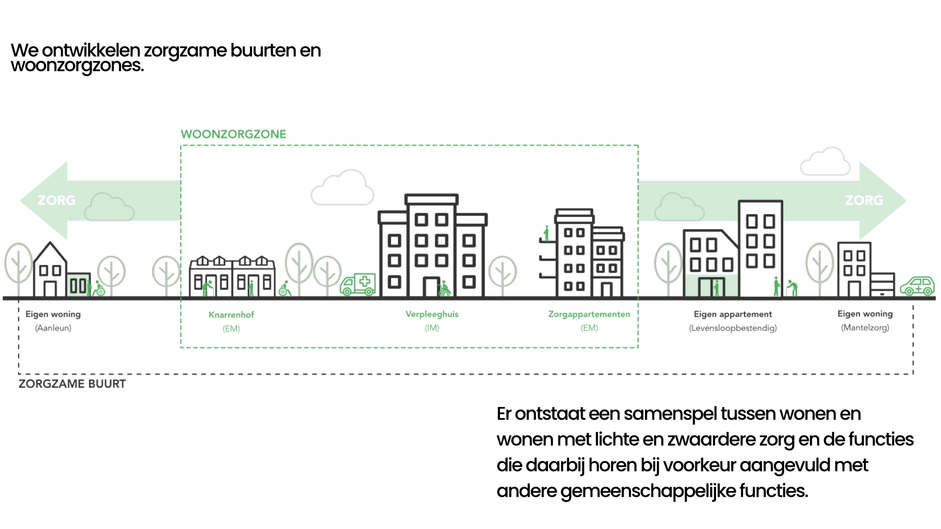 AG NOVA Architecten – Zorgzame buurten AG NOVA Architecten Zorgzame buurten